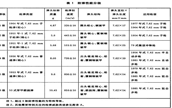 防彈性能分級