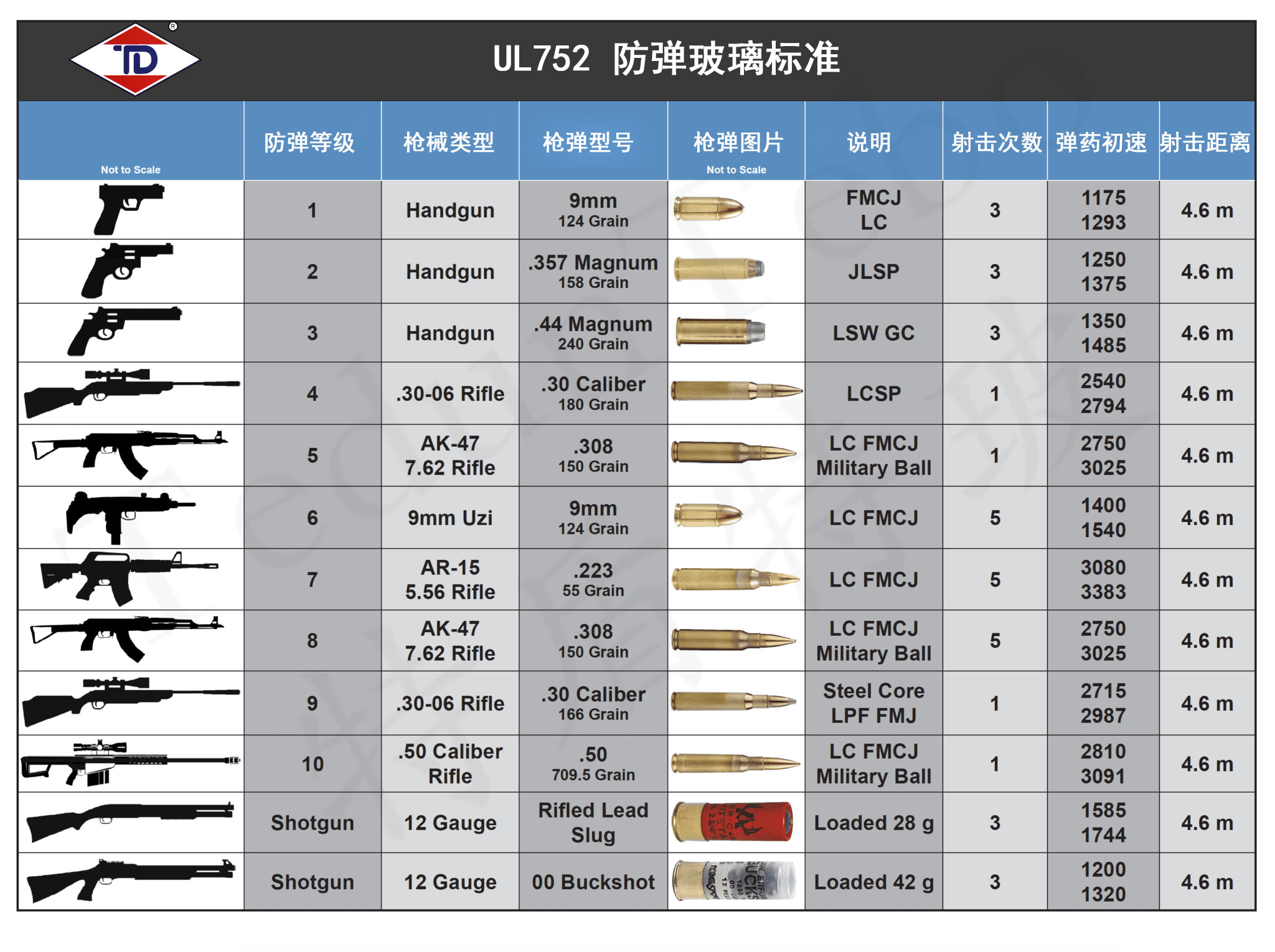 美國防彈玻璃標準